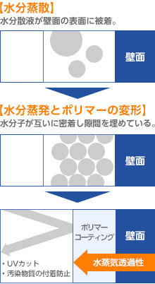 高分子バリアにおる防汚性