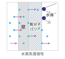 高い透湿性