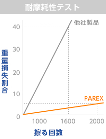 耐摩耗性テスト