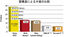 優れたR値（熱貫流抵抗値）